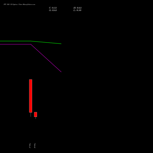 ITC 322 CE (CALL) 30 June 2026 options price chart analysis ITC Limited 