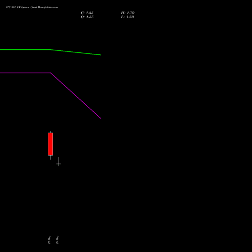 ITC 322 CE (CALL) 28 July 2026 options price chart analysis ITC Limited 