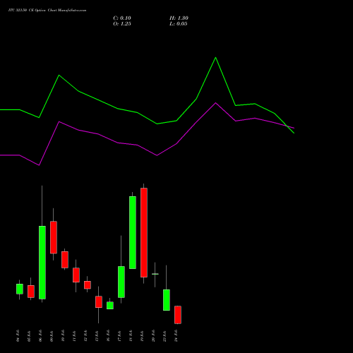 ITC 323.50 CE (CALL) 24 February 2026 options price chart analysis ITC Limited 