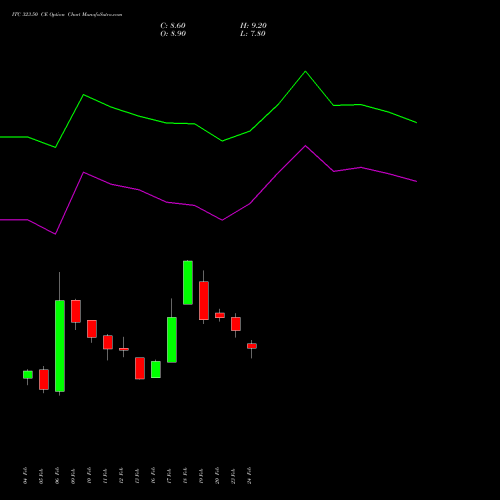 ITC 323.50 CE (CALL) 30 March 2026 options price chart analysis ITC Limited 