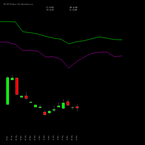 ITC 325 CE (CALL) 30 June 2026 options price chart analysis ITC Limited 