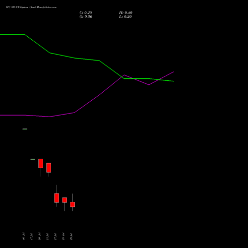 ITC 325 CE (CALL) 25 August 2026 options price chart analysis ITC Limited 