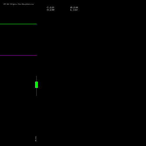 ITC 326 CE (CALL) 24 February 2026 options price chart analysis ITC Limited 