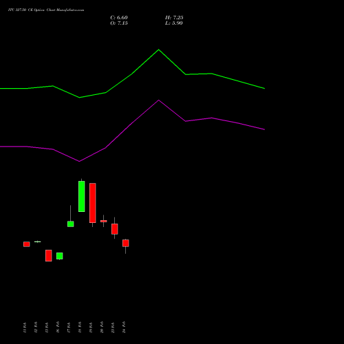 ITC 327.50 CE (CALL) 30 March 2026 options price chart analysis ITC Limited 