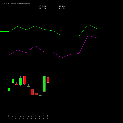 ITC 327.50 CE (CALL) 26 May 2026 options price chart analysis ITC Limited 