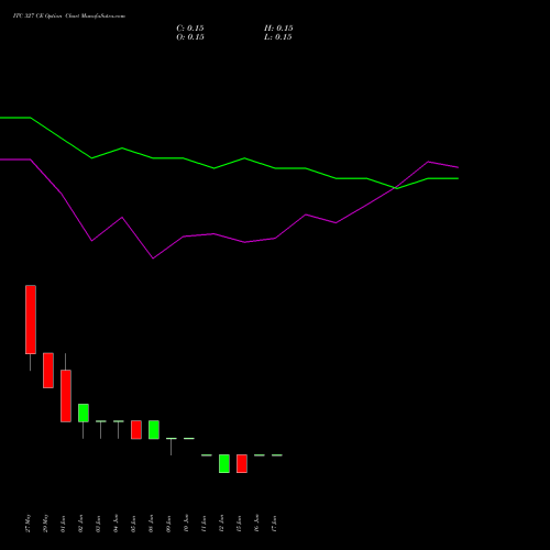 ITC 327 CE (CALL) 30 June 2026 options price chart analysis ITC Limited 
