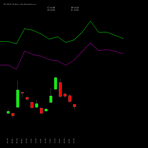 ITC 328.50 CE (CALL) 30 March 2026 options price chart analysis ITC Limited 
