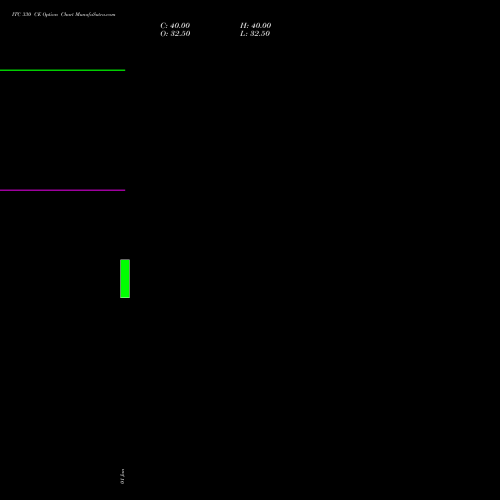 ITC 330 CE (CALL) 27 January 2026 options price chart analysis ITC Limited 
