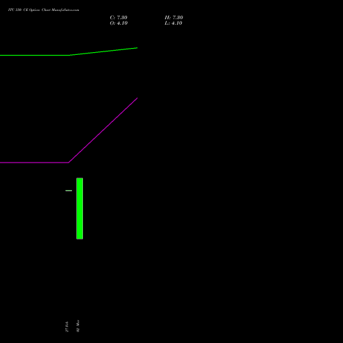 ITC 330 CE (CALL) 26 May 2026 options price chart analysis ITC Limited 