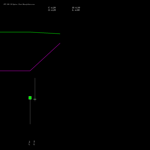 ITC 330 CE (CALL) 30 June 2026 options price chart analysis ITC Limited 