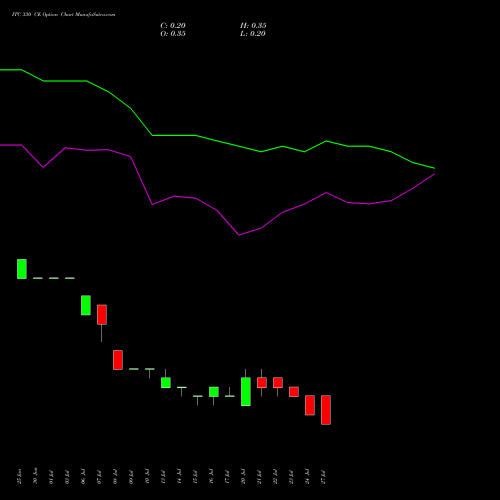 ITC 330 CE (CALL) 25 August 2026 options price chart analysis ITC Limited 