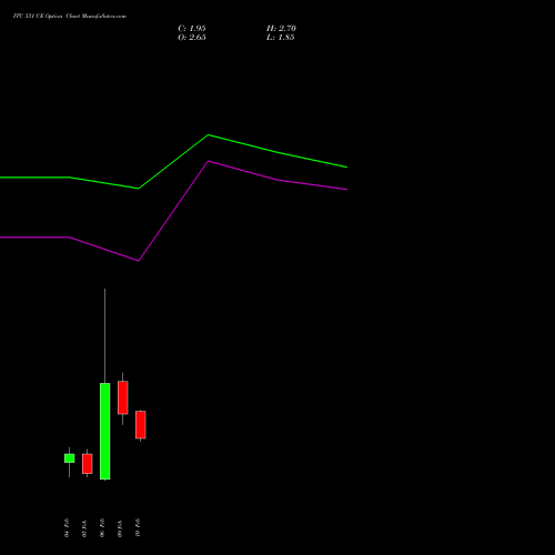 ITC 331 CE (CALL) 24 February 2026 options price chart analysis ITC Limited 