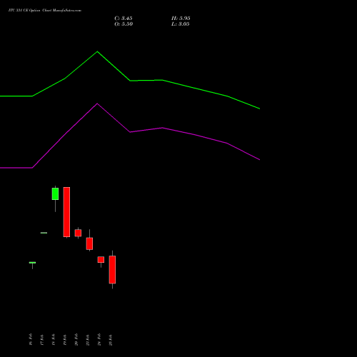 ITC 331 CE (CALL) 30 March 2026 options price chart analysis ITC Limited 