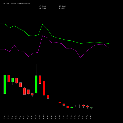 ITC 332.50 CE (CALL) 26 May 2026 options price chart analysis ITC Limited 