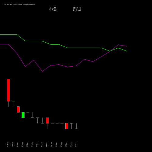 ITC 332 CE (CALL) 30 June 2026 options price chart analysis ITC Limited 
