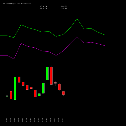 ITC 333.50 CE (CALL) 30 March 2026 options price chart analysis ITC Limited 