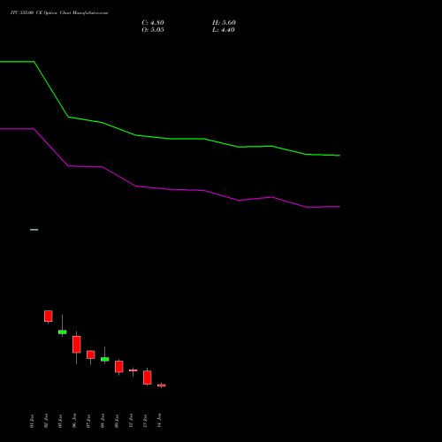 ITC 335.00 CE (CALL) 27 January 2026 options price chart analysis ITC Limited 