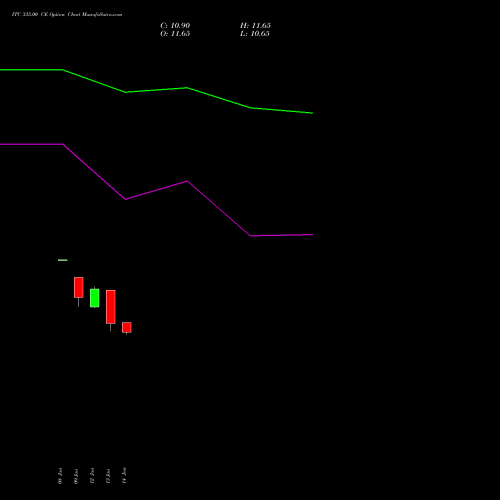 ITC 335.00 CE (CALL) 24 February 2026 options price chart analysis ITC Limited 