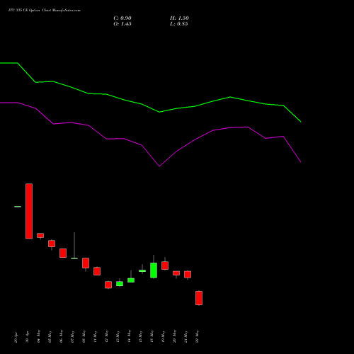 ITC 335 CE (CALL) 30 June 2026 options price chart analysis ITC Limited 