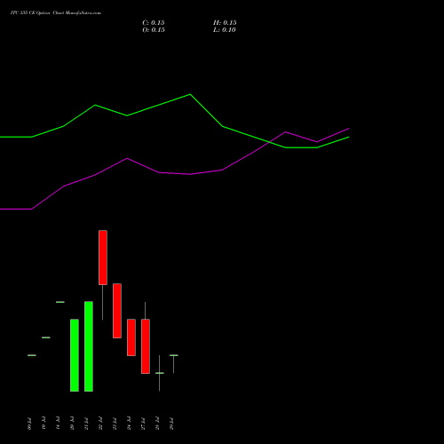 ITC 335 CE (CALL) 25 August 2026 options price chart analysis ITC Limited 