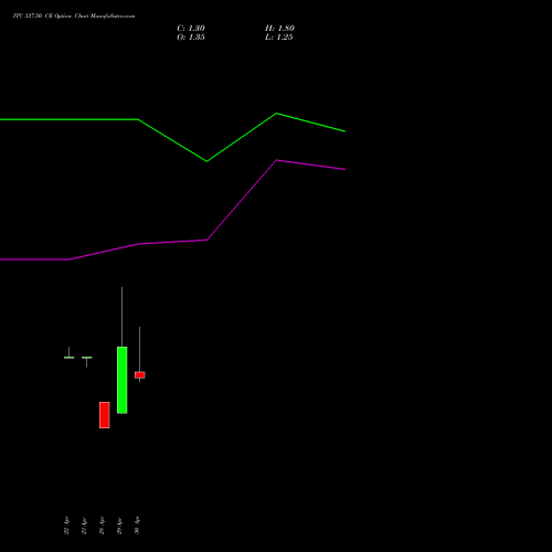 ITC 337.50 CE (CALL) 26 May 2026 options price chart analysis ITC Limited 