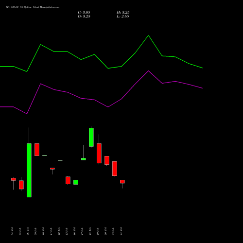 ITC 338.50 CE (CALL) 30 March 2026 options price chart analysis ITC Limited 