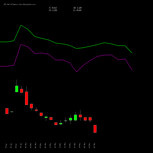 ITC 340 CE (CALL) 30 June 2026 options price chart analysis ITC Limited 