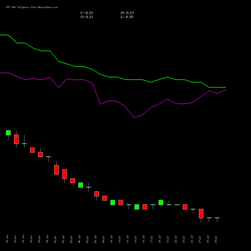 ITC 340 CE (CALL) 25 August 2026 options price chart analysis ITC Limited 