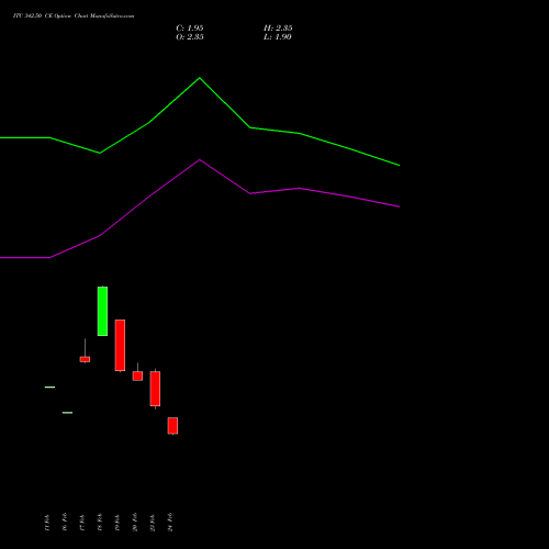 ITC 342.50 CE (CALL) 30 March 2026 options price chart analysis ITC Limited 