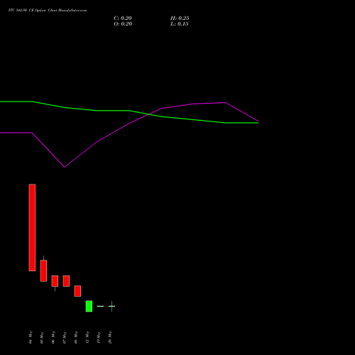 ITC 342.50 CE (CALL) 26 May 2026 options price chart analysis ITC Limited 