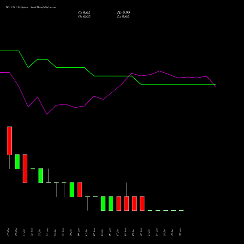 ITC 342 CE (CALL) 30 June 2026 options price chart analysis ITC Limited 