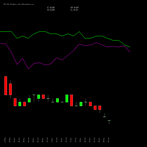 ITC 342 CE (CALL) 28 July 2026 options price chart analysis ITC Limited 