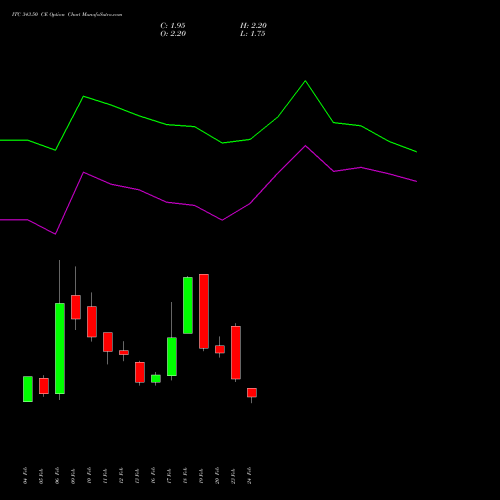 ITC 343.50 CE (CALL) 30 March 2026 options price chart analysis ITC Limited 
