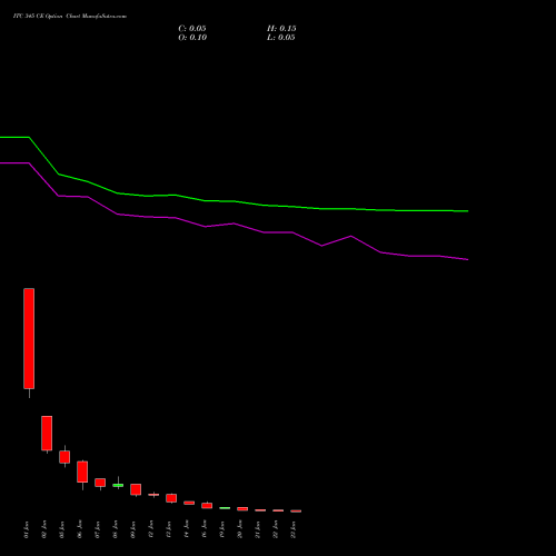 ITC 345 CE (CALL) 27 January 2026 options price chart analysis ITC Limited 