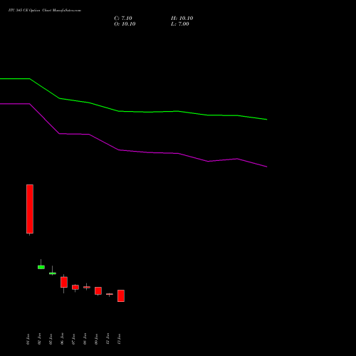 ITC 345 CE (CALL) 24 February 2026 options price chart analysis ITC Limited 