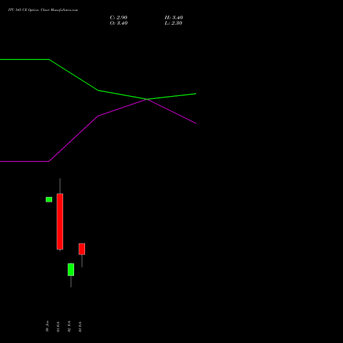 ITC 345 CE (CALL) 30 March 2026 options price chart analysis ITC Limited 
