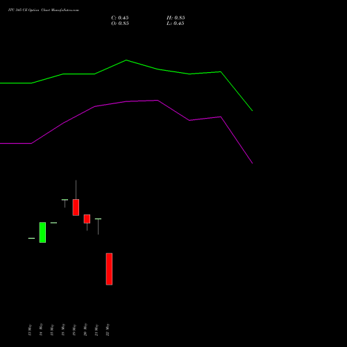 ITC 345 CE (CALL) 30 June 2026 options price chart analysis ITC Limited 