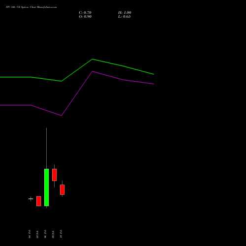 ITC 346 CE (CALL) 24 February 2026 options price chart analysis ITC Limited 