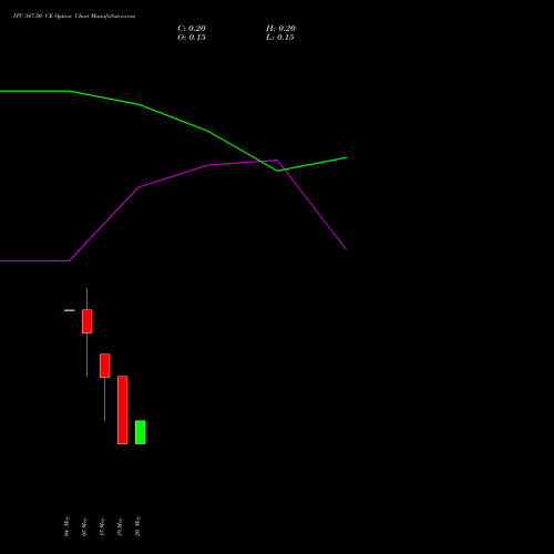 ITC 347.50 CE (CALL) 26 May 2026 options price chart analysis ITC Limited 