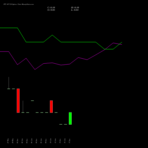 ITC 347 CE (CALL) 30 June 2026 options price chart analysis ITC Limited 