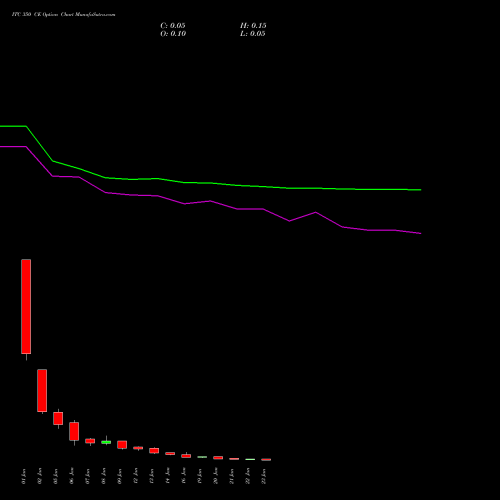 ITC 350 CE (CALL) 27 January 2026 options price chart analysis ITC Limited 