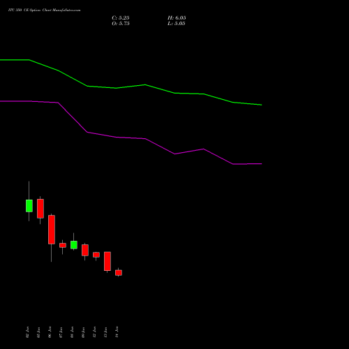ITC 350 CE (CALL) 24 February 2026 options price chart analysis ITC Limited 