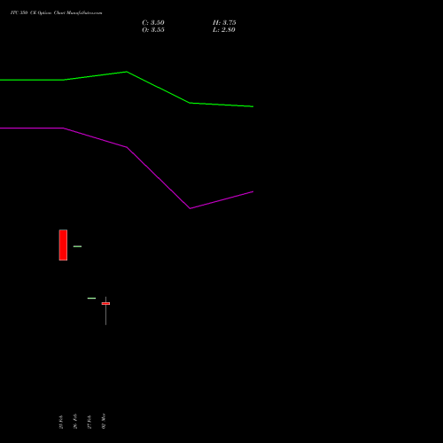 ITC 350 CE (CALL) 26 May 2026 options price chart analysis ITC Limited 