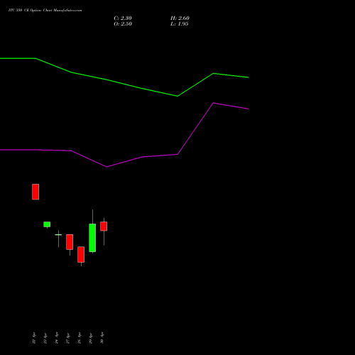 ITC 350 CE (CALL) 30 June 2026 options price chart analysis ITC Limited 