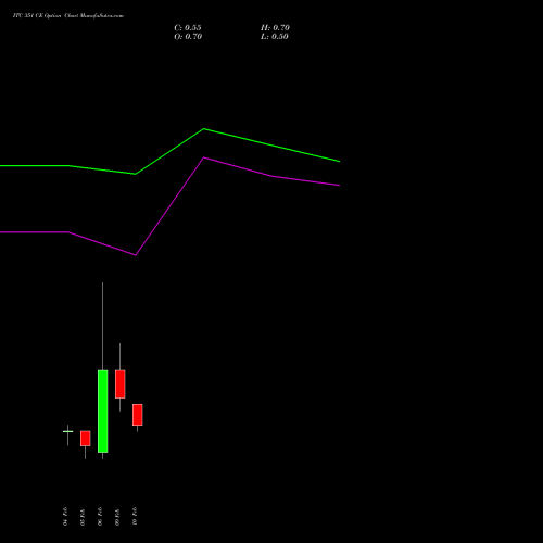 ITC 351 CE (CALL) 24 February 2026 options price chart analysis ITC Limited 