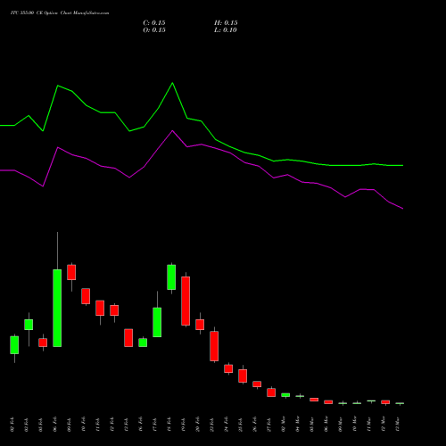 ITC 355.00 CE (CALL) 30 March 2026 options price chart analysis ITC Limited 