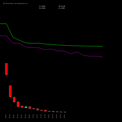 ITC 355 CE (CALL) 27 January 2026 options price chart analysis ITC Limited 
