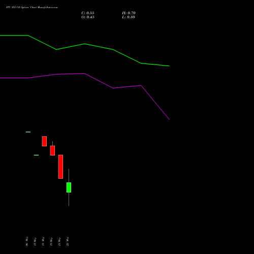ITC 355 CE (CALL) 30 June 2026 options price chart analysis ITC Limited 