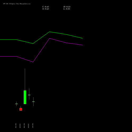 ITC 356 CE (CALL) 24 February 2026 options price chart analysis ITC Limited 