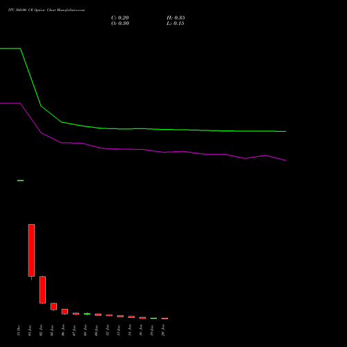 ITC 360.00 CE (CALL) 27 January 2026 options price chart analysis ITC Limited 